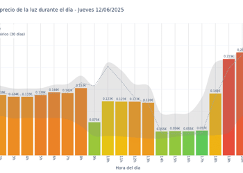 Gráfico de precios de la luz por horas para el Jueves 12 de Junio de 2025