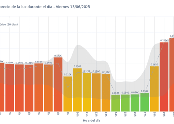 Gráfico de precios de la luz por horas para el Viernes 13 de Junio de 2025