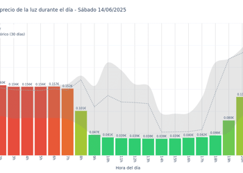 Gráfico de precios de la luz por horas para el Sábado 14 de Junio de 2025