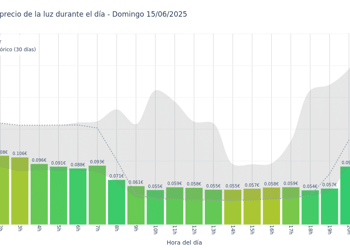 Gráfico de precios de la luz por horas para el Domingo 15 de Junio de 2025