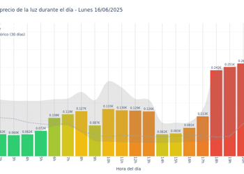 Gráfico de precios de la luz por horas para el Lunes 16 de Junio de 2025