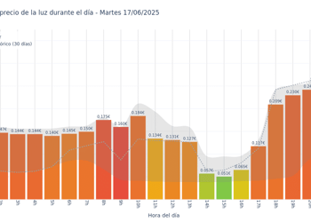 Gráfico de precios de la luz por horas para el Martes 17 de Junio de 2025