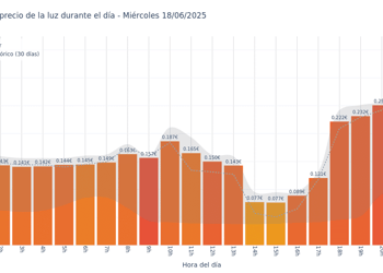 Gráfico de precios de la luz por horas para el Miércoles 18 de Junio de 2025