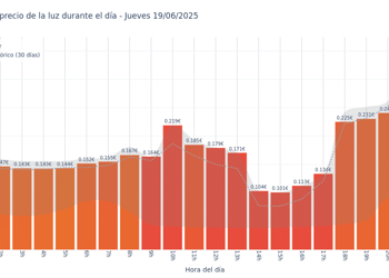 Gráfico de precios de la luz por horas para el Jueves 19 de Junio de 2025