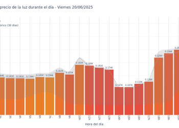 Gráfico de precios de la luz por horas para el Viernes 20 de Junio de 2025