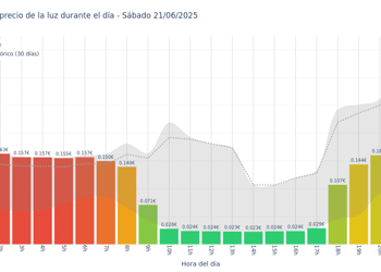 Gráfico de precios de la luz por horas para el Sábado 21 de Junio de 2025