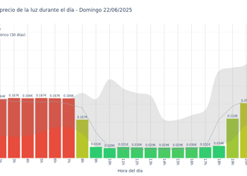 Gráfico de precios de la luz por horas para el Domingo 22 de Junio de 2025