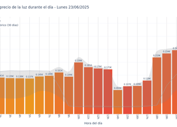 Gráfico de precios de la luz por horas para el Lunes 23 de Junio de 2025