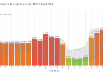 Gráfico de precios de la luz por horas para el Martes 24 de Junio de 2025