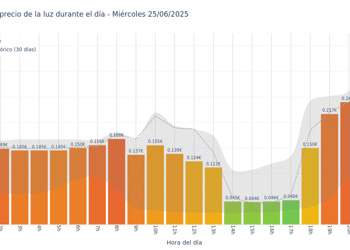 Gráfico de precios de la luz por horas para el Miércoles 25 de Junio de 2025