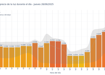Gráfico de precios de la luz por horas para el Jueves 26 de Junio de 2025