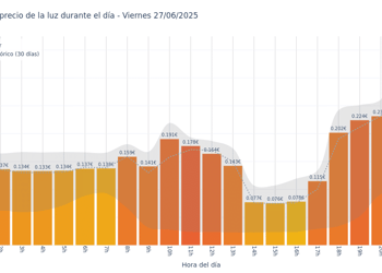 Gráfico de precios de la luz por horas para el Viernes 27 de Junio de 2025