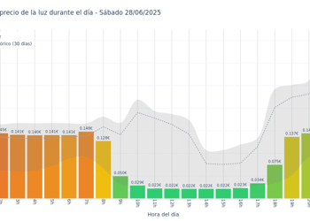 Gráfico de precios de la luz por horas para el Sábado 28 de Junio de 2025