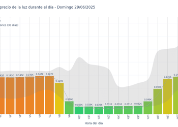 Gráfico de precios de la luz por horas para el Domingo 29 de Junio de 2025