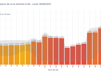 Gráfico de precios de la luz por horas para el Lunes 30 de Junio de 2025