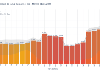Gráfico de precios de la luz por horas para el Martes 1 de Julio de 2025