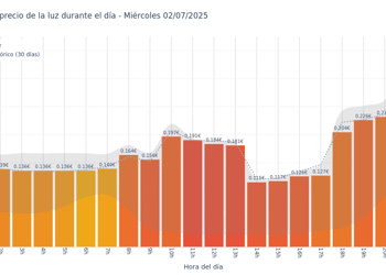 Gráfico de precios de la luz por horas para el Miércoles 2 de Julio de 2025