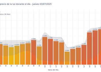 Gráfico de precios de la luz por horas para el Jueves 3 de Julio de 2025