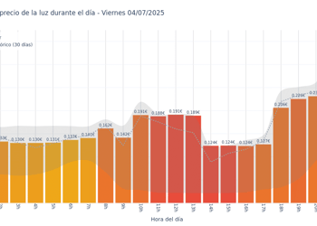Gráfico de precios de la luz por horas para el Viernes 4 de Julio de 2025