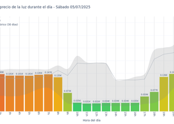 Gráfico de precios de la luz por horas para el Sábado 5 de Julio de 2025