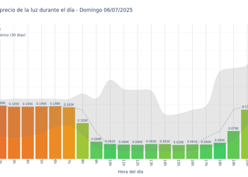 Gráfico de precios de la luz por horas para el Domingo 6 de Julio de 2025