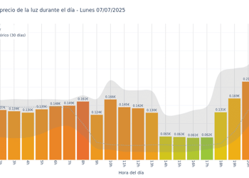 Gráfico de precios de la luz por horas para el Lunes 7 de Julio de 2025