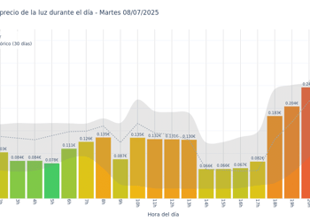 Gráfico de precios de la luz por horas para el Martes 8 de Julio de 2025