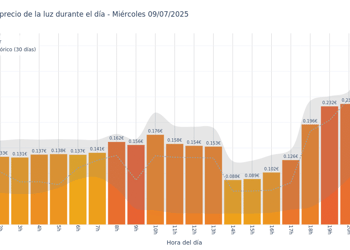Gráfico de precios de la luz por horas para el Miércoles 9 de Julio de 2025