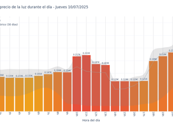 Gráfico de precios de la luz por horas para el Jueves 10 de Julio de 2025