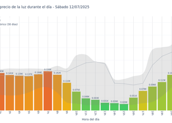 Gráfico de precios de la luz por horas para el Sábado 12 de Julio de 2025