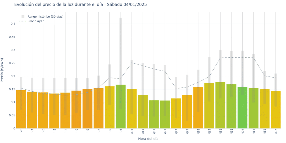 Gráfico de precios de la luz por horas para el Sábado 4 de Enero de 2025