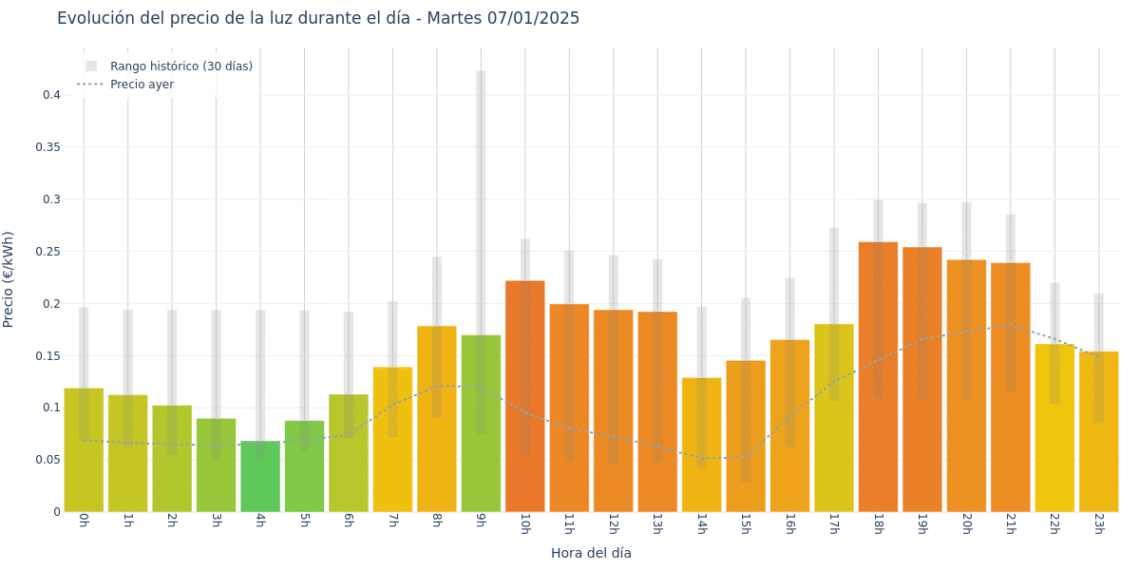 Gráfico de precios de la luz por horas para el Martes 7 de Enero de 2025