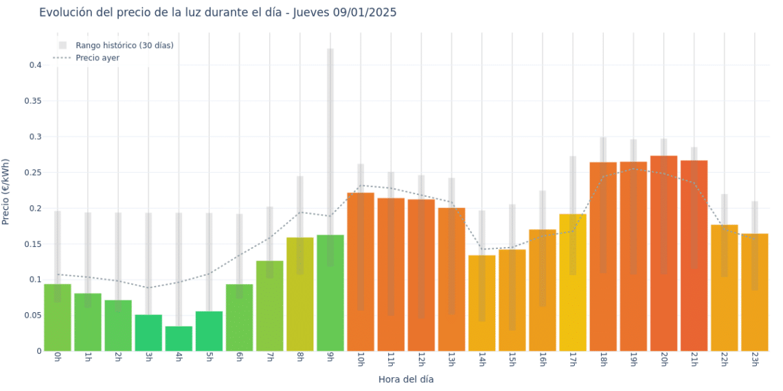 Gráfico de precios de la luz por horas para el Jueves 9 de Enero de 2025