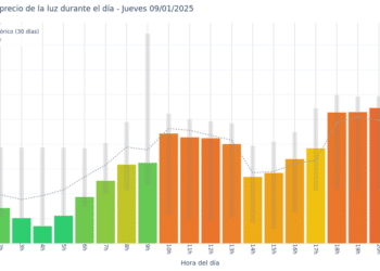 Gráfico de precios de la luz por horas para el Jueves 9 de Enero de 2025