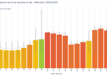 Gráfico de precios de la luz por horas para el Miércoles 22 de Enero de 2025
