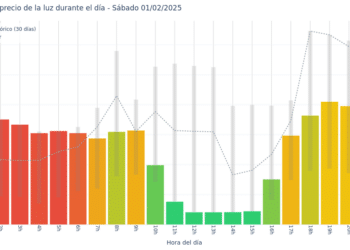 Gráfico de precios de la luz por horas para el Sábado 1 de Febrero de 2025