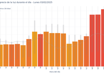 Gráfico de precios de la luz por horas para el Lunes 3 de Febrero de 2025