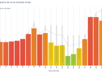 Evolución por horas del precio de la luz durante el día 05/02/2025