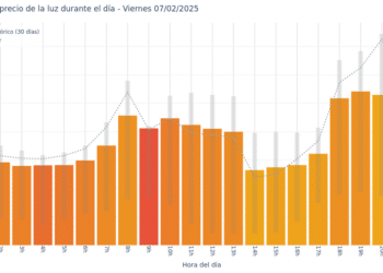 Gráfico de precios de la luz por horas para el Viernes 7 de Febrero de 2025