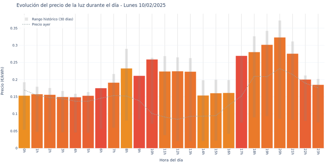 Gráfico de precios de la luz por horas para el Lunes 10 de Febrero de 2025