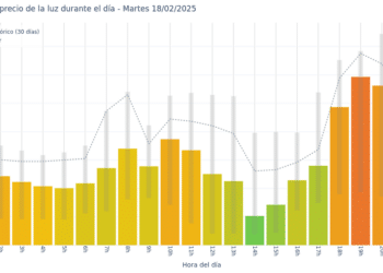 Gráfico de precios de la luz por horas para el Martes 18 de Febrero de 2025