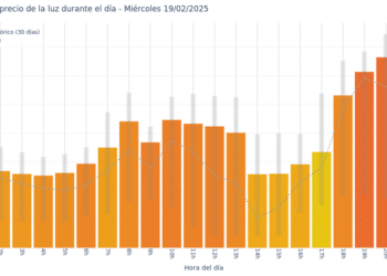 Gráfico de precios de la luz por horas para el Miércoles 19 de Febrero de 2025