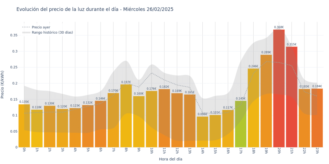 Gráfico de precios de la luz por horas para el Miércoles 26 de Febrero de 2025