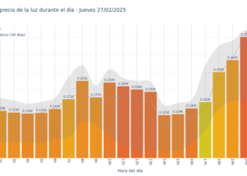 Gráfico de precios de la luz por horas para el Jueves 27 de Febrero de 2025
