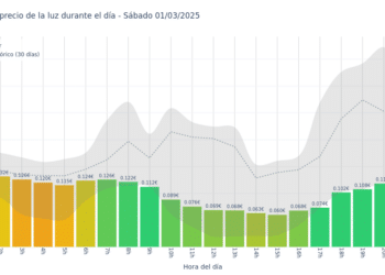 Gráfico de precios de la luz por horas para el Sábado 1 de Marzo de 2025