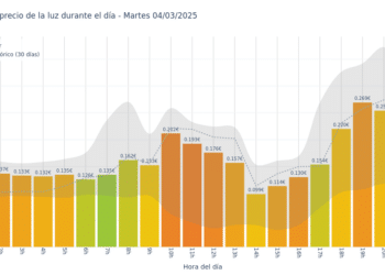 Gráfico de precios de la luz por horas para el Martes 4 de Marzo de 2025
