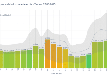 Gráfico de precios de la luz por horas para el Viernes 7 de Marzo de 2025