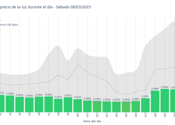 Gráfico de precios de la luz por horas para el Sábado 8 de Marzo de 2025