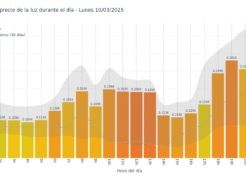 Gráfico de precios de la luz por horas para el Lunes 10 de Marzo de 2025