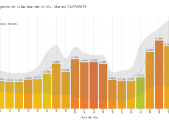 Gráfico de precios de la luz por horas para el Martes 11 de Marzo de 2025